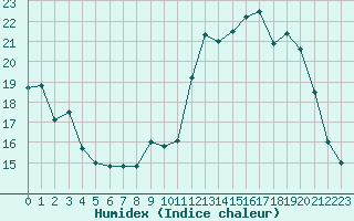 Courbe de l'humidex pour Mont-de-Marsan (40)