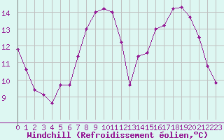 Courbe du refroidissement olien pour Gros-Rderching (57)