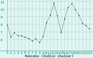 Courbe de l'humidex pour Saint-Mdard-d'Aunis (17)