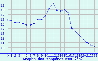 Courbe de tempratures pour Orlans (45)