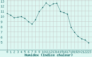 Courbe de l'humidex pour Lons-le-Saunier (39)