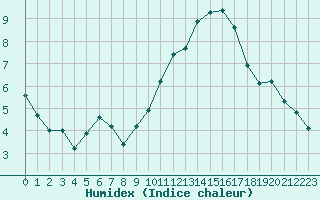 Courbe de l'humidex pour Carrion de Calatrava (Esp)