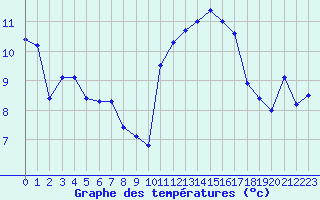Courbe de tempratures pour Rochefort Saint-Agnant (17)