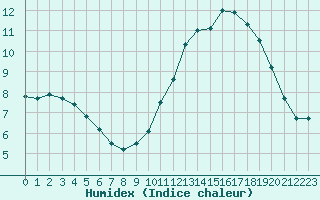 Courbe de l'humidex pour Belfort-Dorans (90)