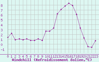 Courbe du refroidissement olien pour Evreux (27)