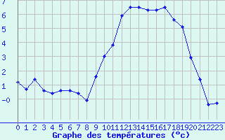 Courbe de tempratures pour Creil (60)