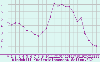 Courbe du refroidissement olien pour Pontoise - Cormeilles (95)