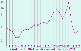 Courbe du refroidissement olien pour Lanvoc (29)