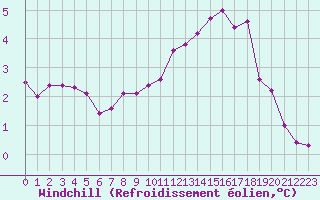 Courbe du refroidissement olien pour Neuville-de-Poitou (86)