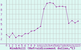Courbe du refroidissement olien pour Metz-Nancy-Lorraine (57)