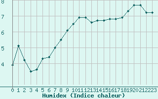 Courbe de l'humidex pour Haegen (67)