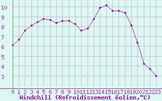 Courbe du refroidissement olien pour Cap Ferret (33)
