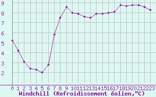 Courbe du refroidissement olien pour Saint-Maximin-la-Sainte-Baume (83)