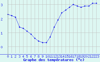 Courbe de tempratures pour Kernascleden (56)