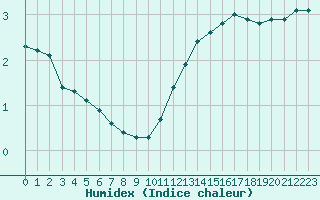 Courbe de l'humidex pour Kernascleden (56)