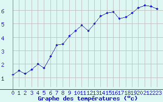 Courbe de tempratures pour Evreux (27)