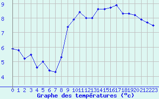 Courbe de tempratures pour Millau (12)