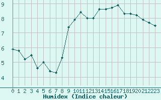 Courbe de l'humidex pour Millau (12)