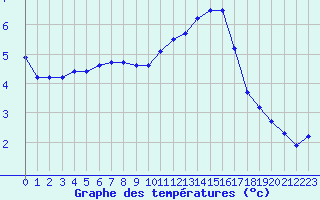 Courbe de tempratures pour Liefrange (Lu)