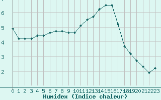 Courbe de l'humidex pour Liefrange (Lu)