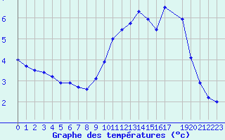 Courbe de tempratures pour Seichamps (54)