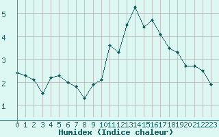 Courbe de l'humidex pour Aouste sur Sye (26)