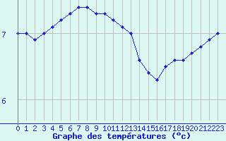 Courbe de tempratures pour Herserange (54)