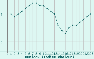 Courbe de l'humidex pour Herserange (54)