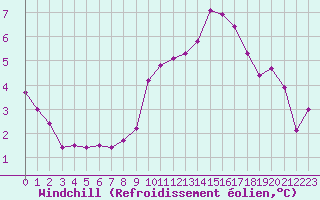 Courbe du refroidissement olien pour Lille (59)