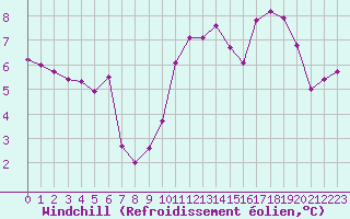 Courbe du refroidissement olien pour Mouilleron-le-Captif (85)