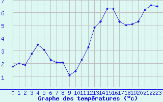 Courbe de tempratures pour Biache-Saint-Vaast (62)