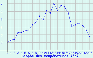 Courbe de tempratures pour Hd-Bazouges (35)