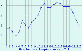 Courbe de tempratures pour Vernouillet (78)