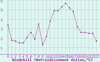 Courbe du refroidissement olien pour Colmar (68)
