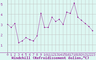 Courbe du refroidissement olien pour Villacoublay (78)