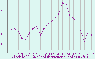 Courbe du refroidissement olien pour Dieppe (76)