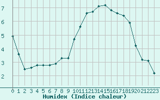 Courbe de l'humidex pour Potes / Torre del Infantado (Esp)