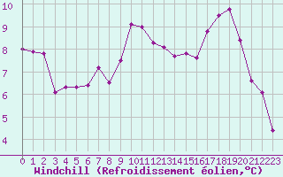 Courbe du refroidissement olien pour Christnach (Lu)