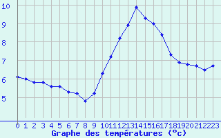 Courbe de tempratures pour Ruffiac (47)