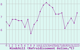 Courbe du refroidissement olien pour Nantes (44)
