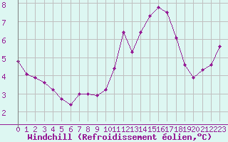 Courbe du refroidissement olien pour Izegem (Be)