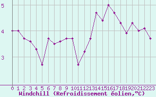 Courbe du refroidissement olien pour Renwez (08)