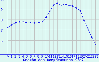 Courbe de tempratures pour Champagne-sur-Seine (77)