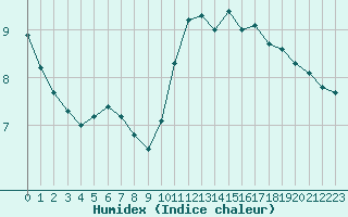 Courbe de l'humidex pour Paris Saint-Germain-des-Prs (75)