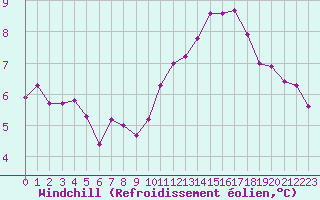 Courbe du refroidissement olien pour La Rochelle - Le Bout Blanc (17)