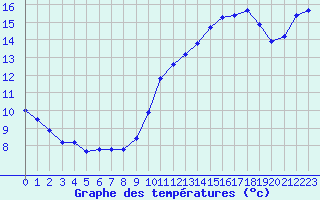 Courbe de tempratures pour Chailles (41)