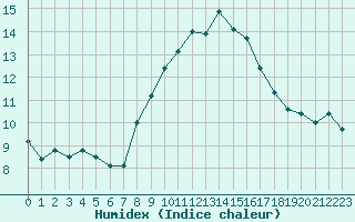 Courbe de l'humidex pour Montpellier (34)