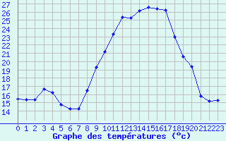 Courbe de tempratures pour Brigueuil (16)