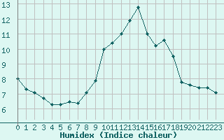 Courbe de l'humidex pour La Beaume (05)