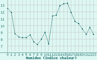 Courbe de l'humidex pour Bergerac (24)